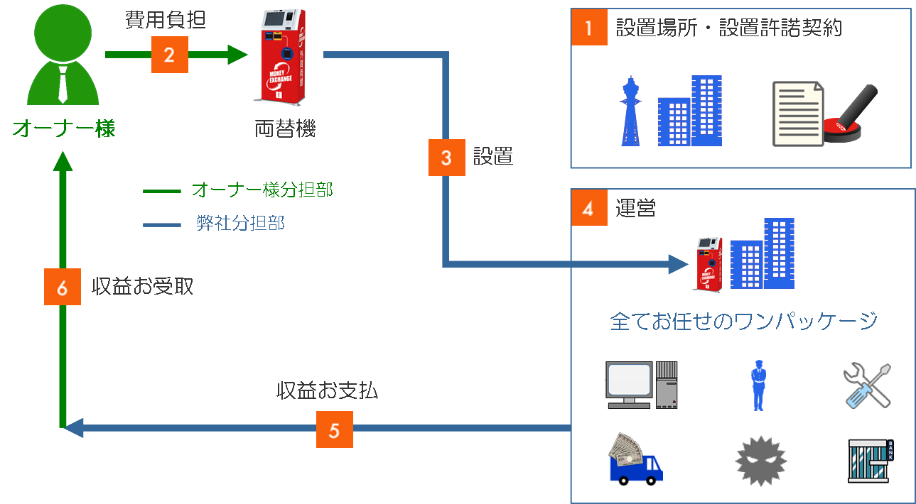 外貨両替機オーナー制度のイメージ図